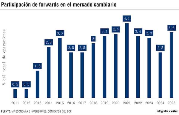 Operaciones suben de US$ 277 millones a US$ 2.576 millones y alcanzan 5,2% del PIB - Económico - ABC Color