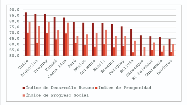 Más allá del PIB y de la pobreza monetaria, el bienestar
