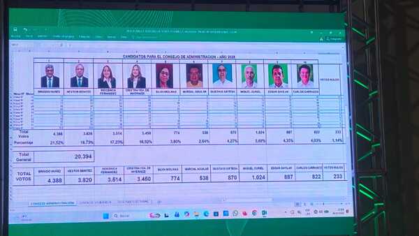 Mayoría de socios dijo sí al continuismo - San Lorenzo Hoy