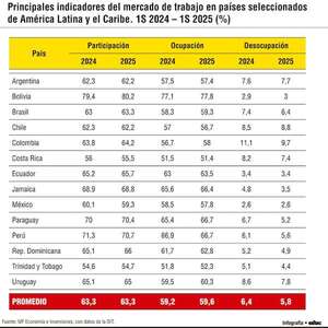 Mercado laboral paraguayo mejora en cifras y crece en desafíos - Económico - ABC Color