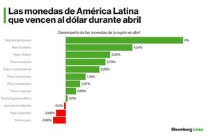 Guaraní lidera en la región y se convierte en la moneda más fuerte frente al dólar en abril - ADN Digital