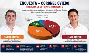 Elvio Castro lidera encuesta encargada por su equipo y agita la interna colorada en Oviedo a 33 días de las elecciones - OviedoPress