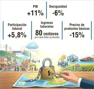 El costo de no competir pasa factura. Paraguay podría crecer el PIB al 11% y bajar desigualdad un 6% - Negocios - ABC Color