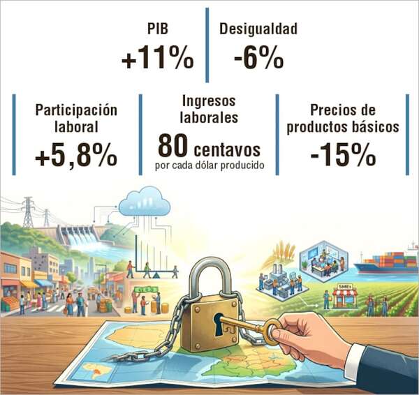 El costo de no competir pasa factura. Paraguay podría crecer el PIB al 11% y bajar desigualdad un 6% - Negocios - ABC Color