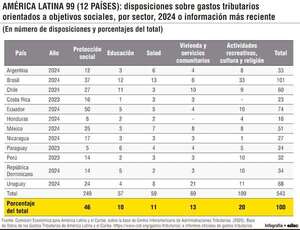 La protección social concentra 46% de los  gastos tributarios sociales en América Latina - Economía - ABC Color